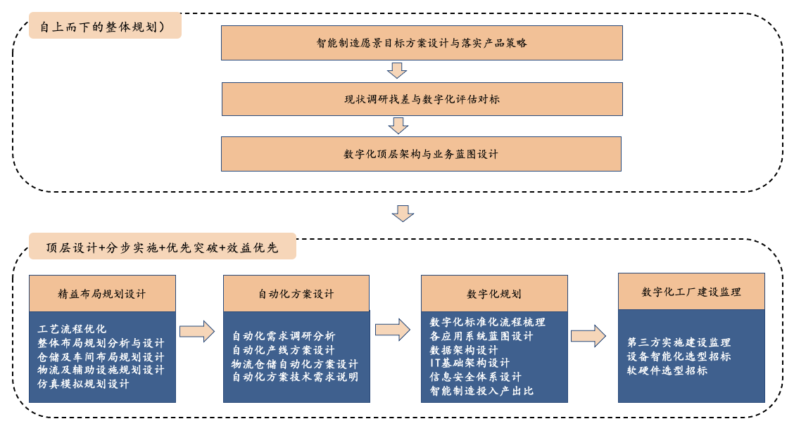 数字化工厂-方法与技术.png