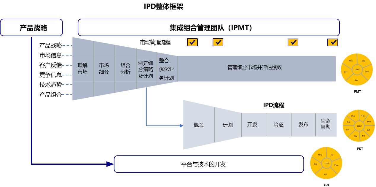 IPD集成产品开发.png