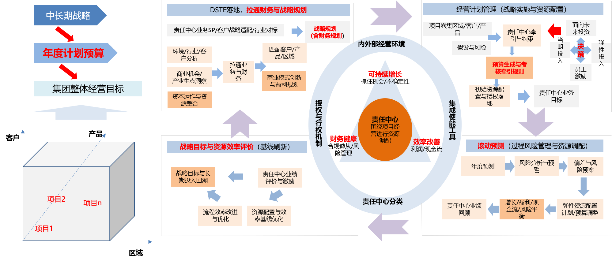 财经战略与运营-全面预算.png