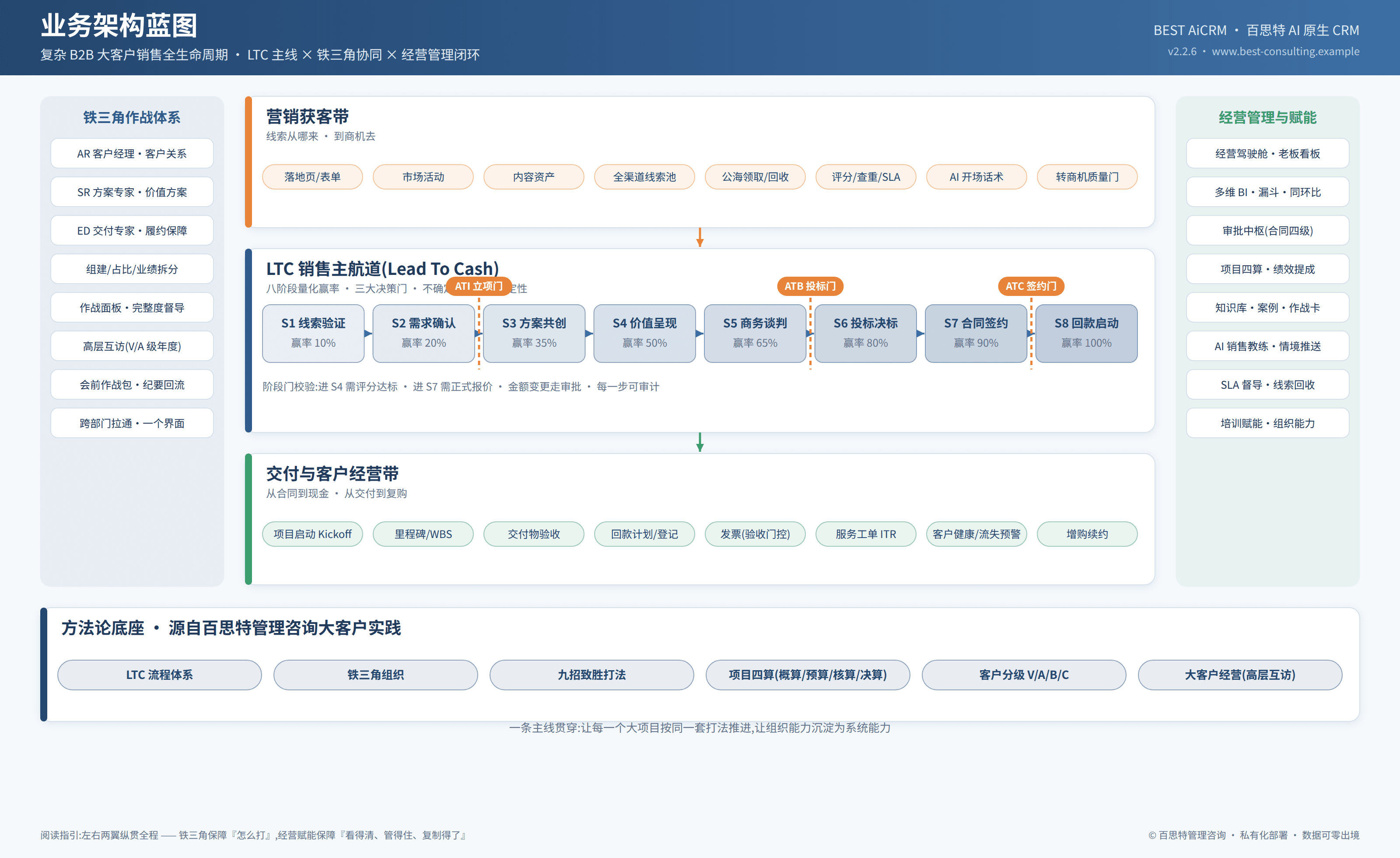 BEST AiCRM业务架构蓝图