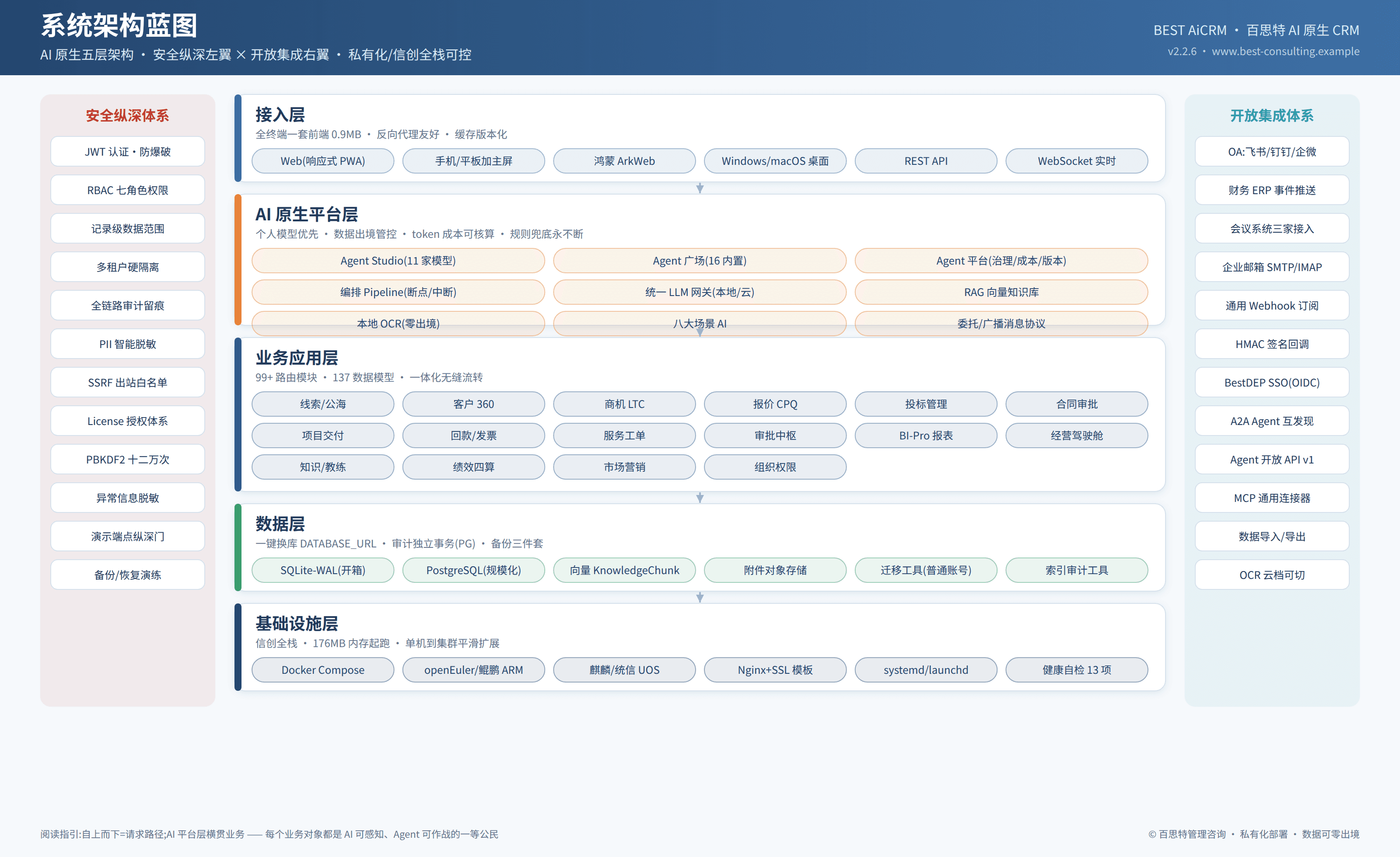 BEST AiCRM系统架构蓝图