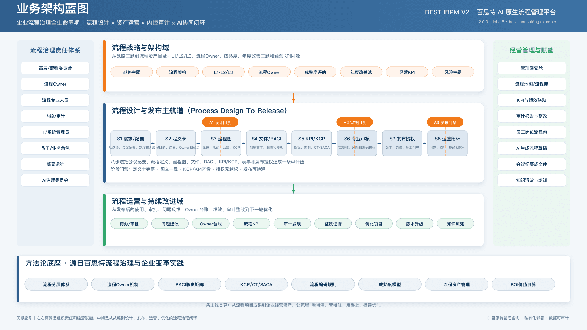 BEST iBPM业务架构蓝图