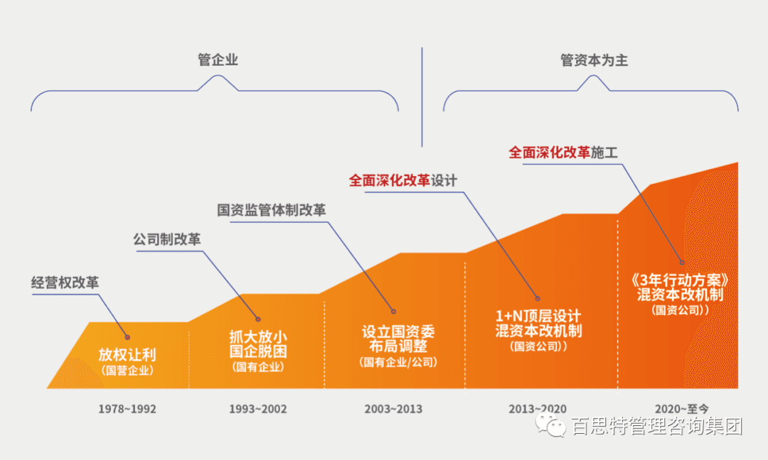 【百思特国企改革专题】喜迎二十大，继往开来，国企改革40年的逻辑与路径回顾