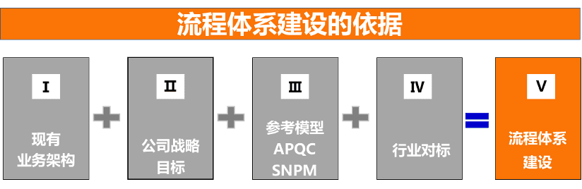 【流程案例】重塑行业流程体系，驱动战略承接与管理效能提升