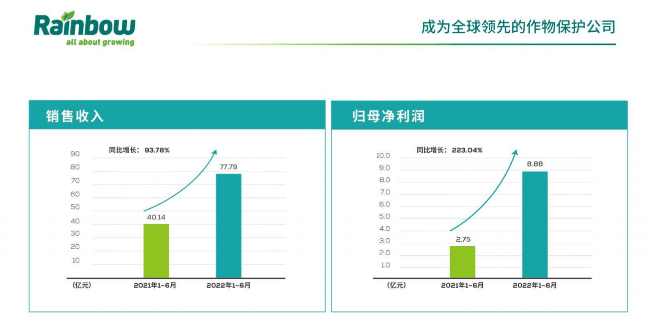 【祝贺】净利润同比增长223.04%,百思特战略合作伙伴润丰股份2022上半年业绩喜人