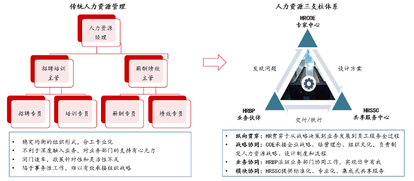 BESTER洞察 | 人力资源三支柱设计与应用FAQ