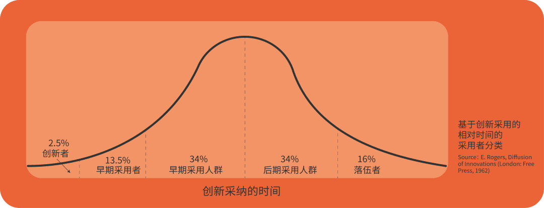 【营销专题】2大模型掌握“创新扩散”度,驱动企业精准营销