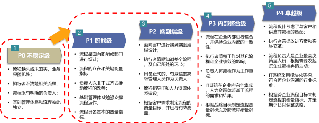【流程案例】提升流程与管控体系,迈向千亿战略目标