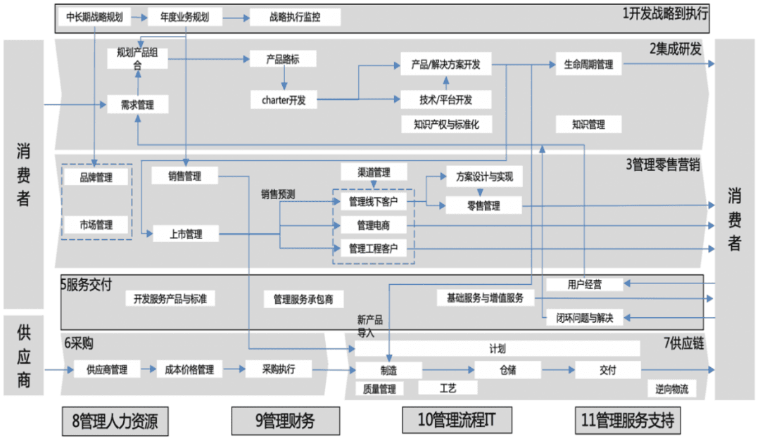 【流程案例】系统布局,以流程变革驱动提升组织效率