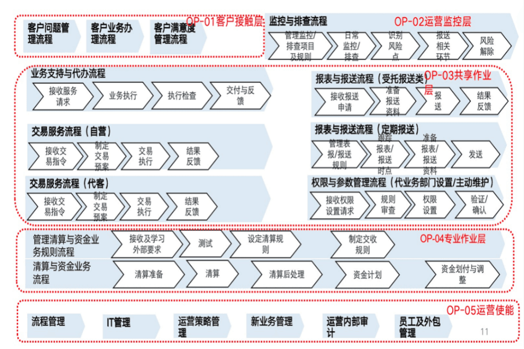 【流程案例】打造流程型运营业务,强化核心竞争力
