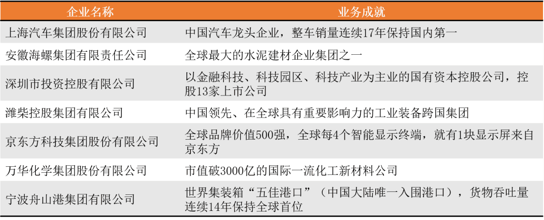 7家国企入选创建世界一流示范企业,百思特3家客户上榜!